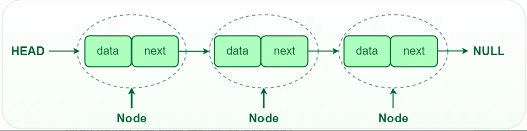 Beginner’s Blueprint to Singly Linked Lists in C#: Start Coding with Confidence